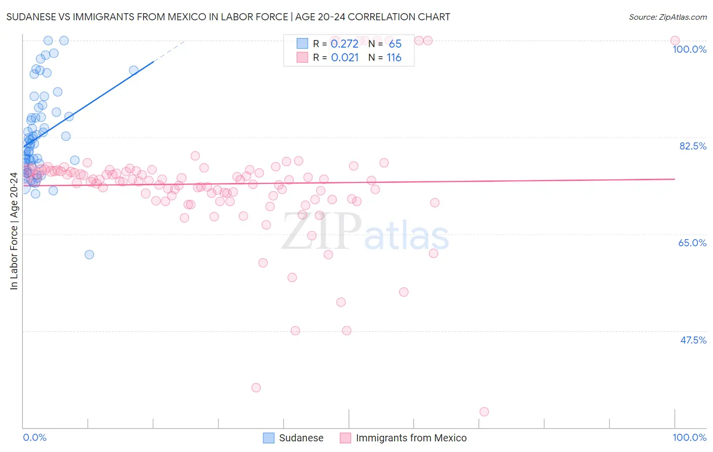 Sudanese vs Immigrants from Mexico In Labor Force | Age 20-24