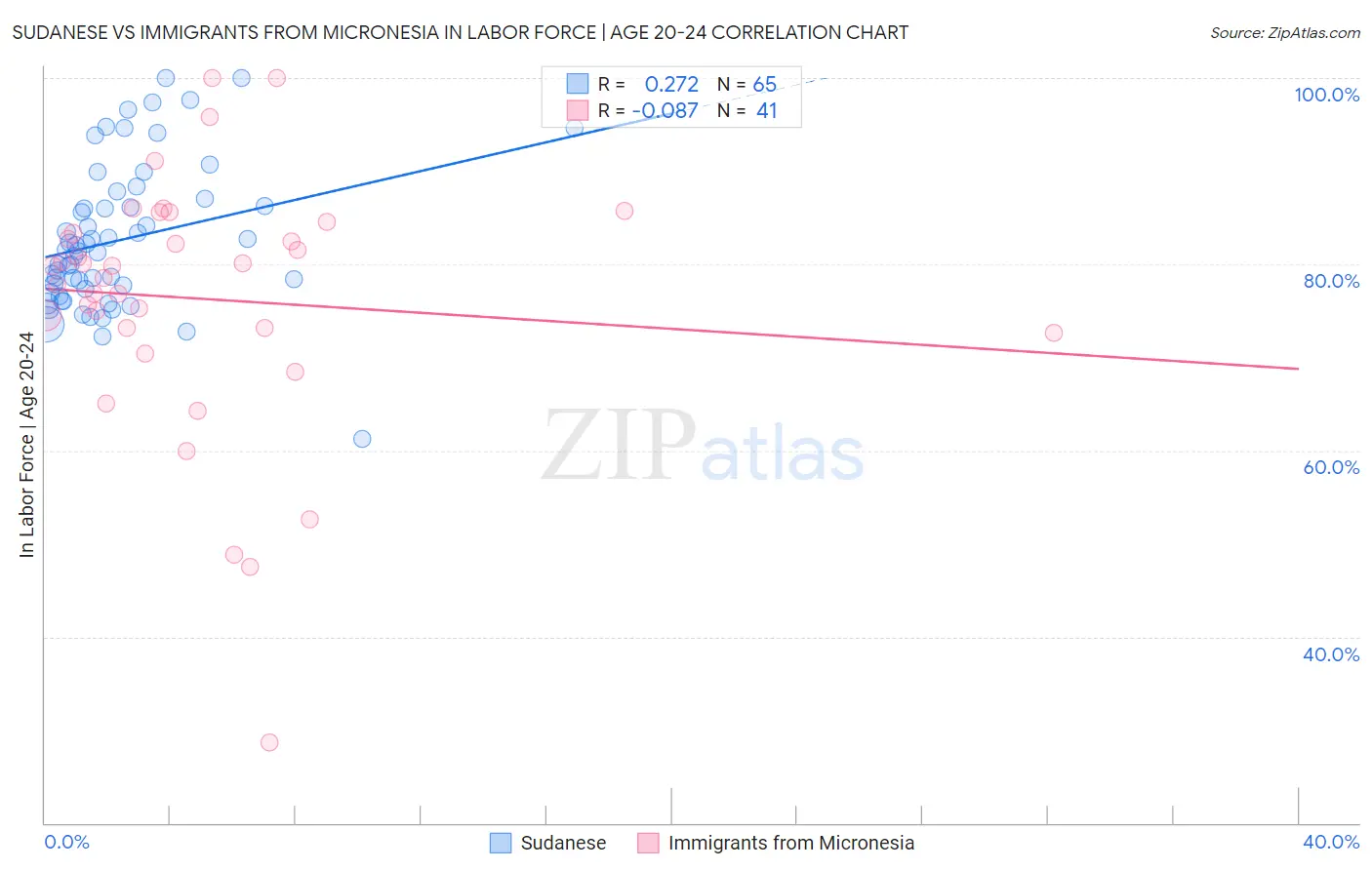 Sudanese vs Immigrants from Micronesia In Labor Force | Age 20-24
