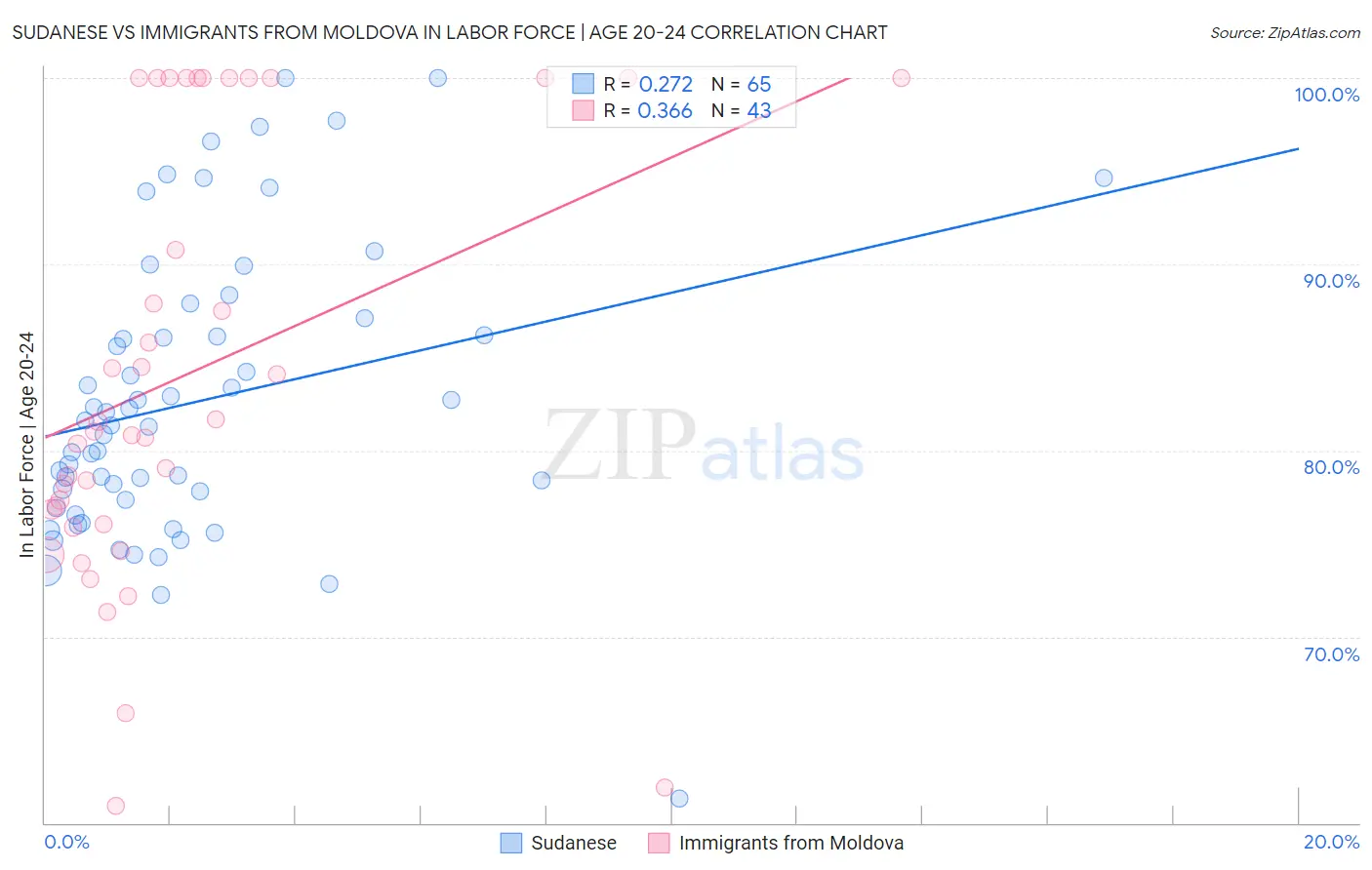 Sudanese vs Immigrants from Moldova In Labor Force | Age 20-24