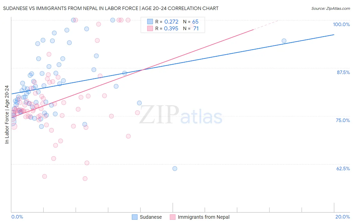 Sudanese vs Immigrants from Nepal In Labor Force | Age 20-24