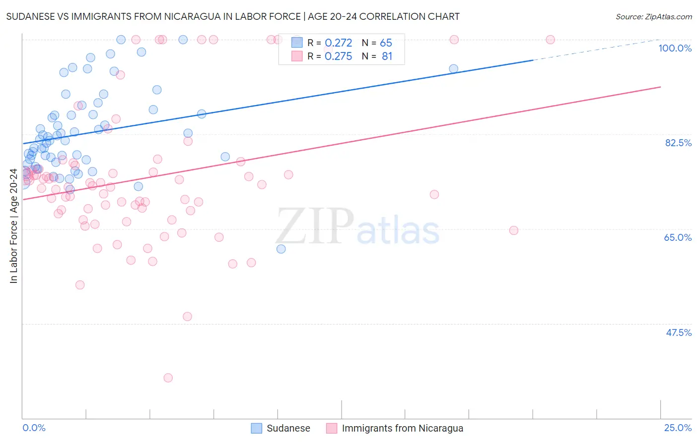 Sudanese vs Immigrants from Nicaragua In Labor Force | Age 20-24