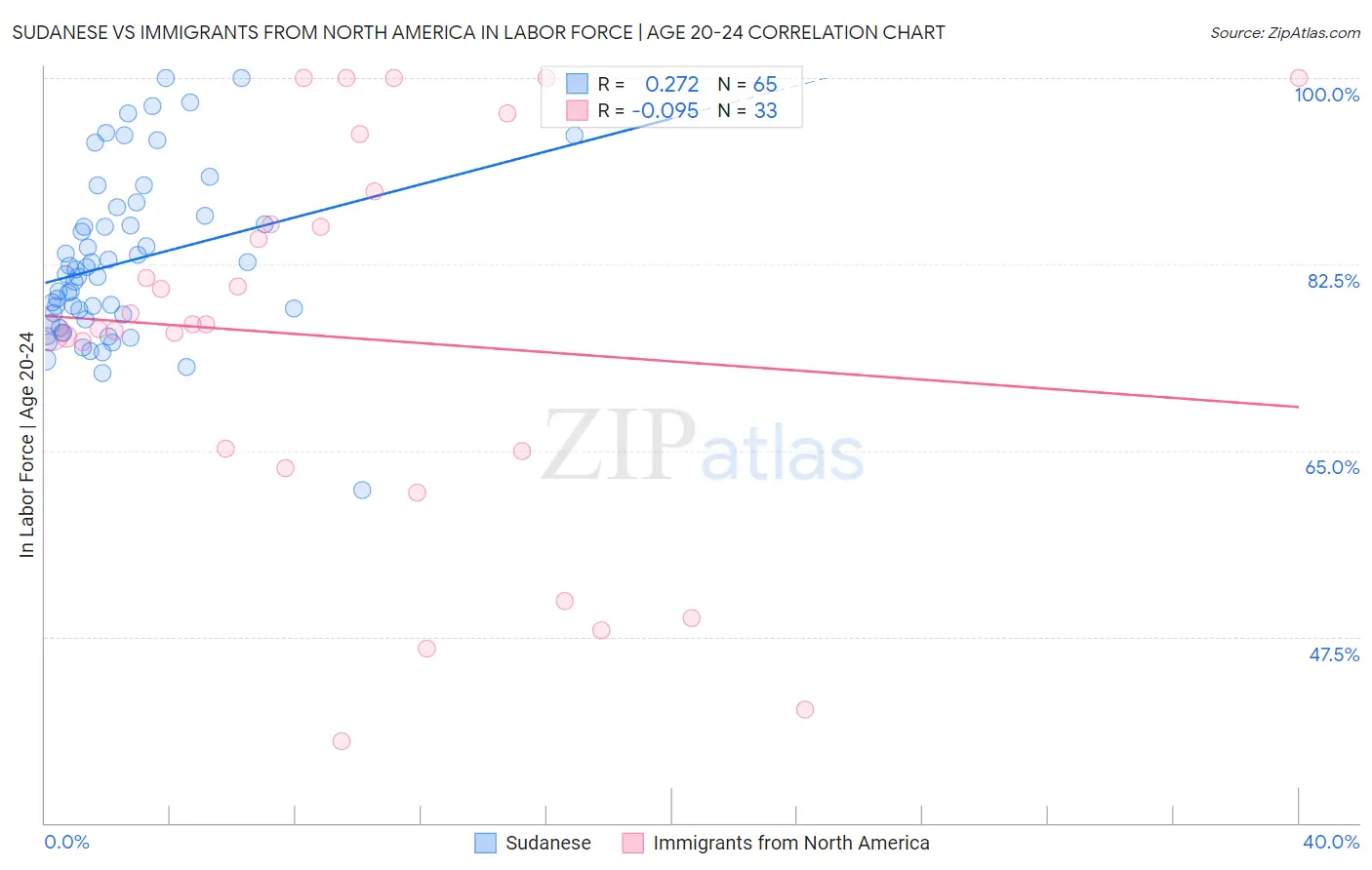 Sudanese vs Immigrants from North America In Labor Force | Age 20-24