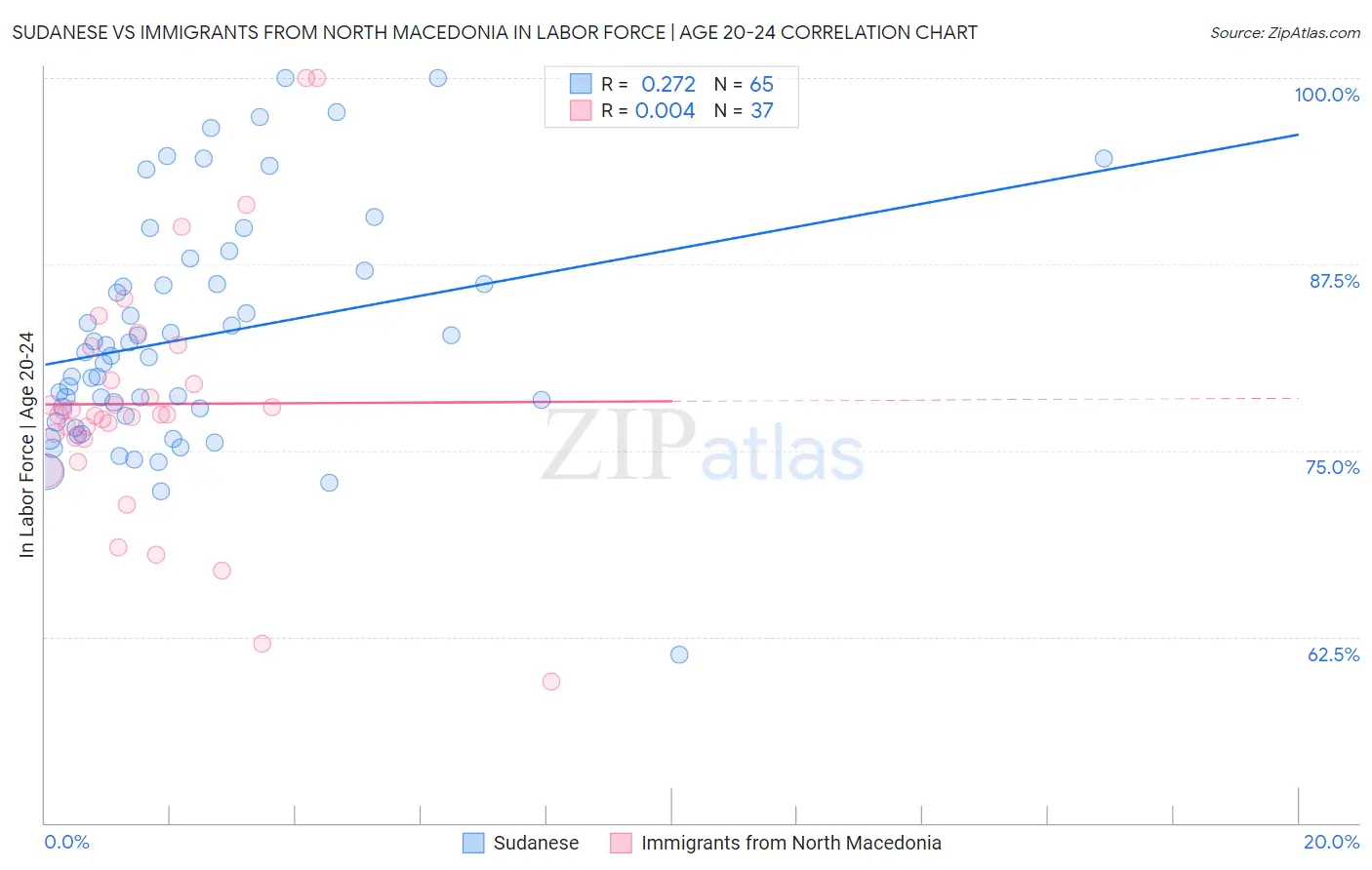 Sudanese vs Immigrants from North Macedonia In Labor Force | Age 20-24