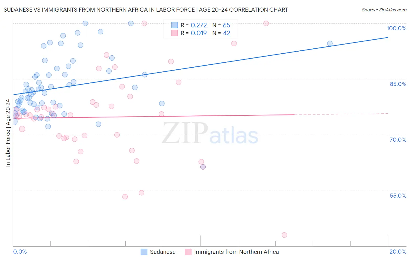 Sudanese vs Immigrants from Northern Africa In Labor Force | Age 20-24