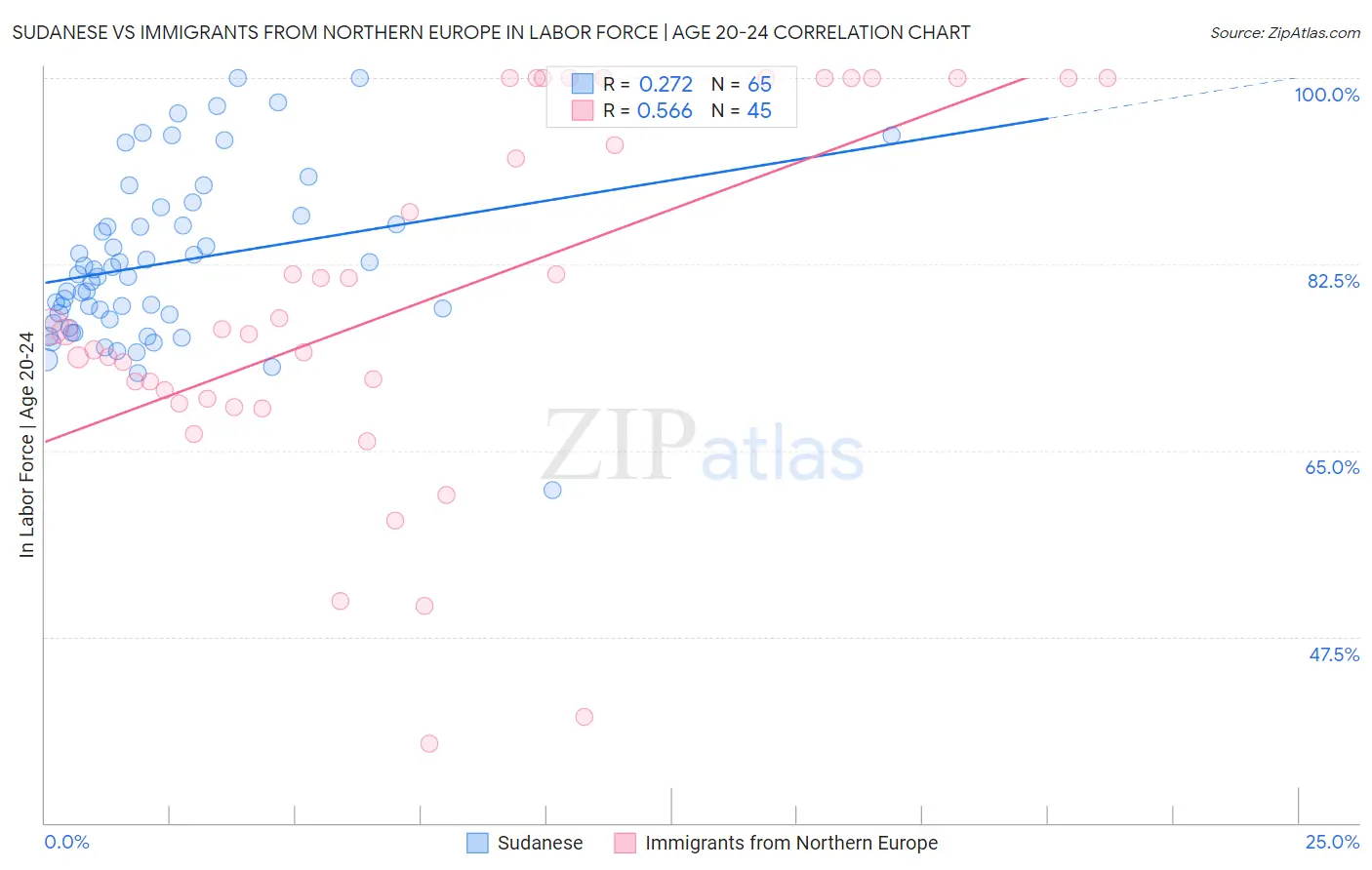 Sudanese vs Immigrants from Northern Europe In Labor Force | Age 20-24