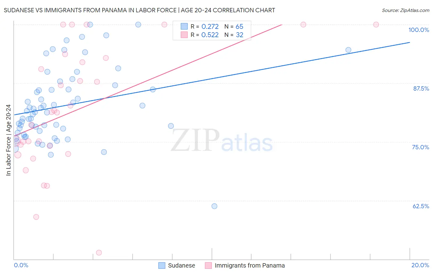 Sudanese vs Immigrants from Panama In Labor Force | Age 20-24