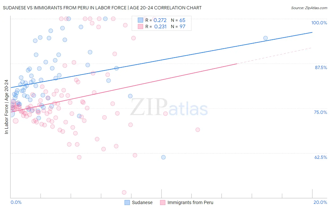 Sudanese vs Immigrants from Peru In Labor Force | Age 20-24