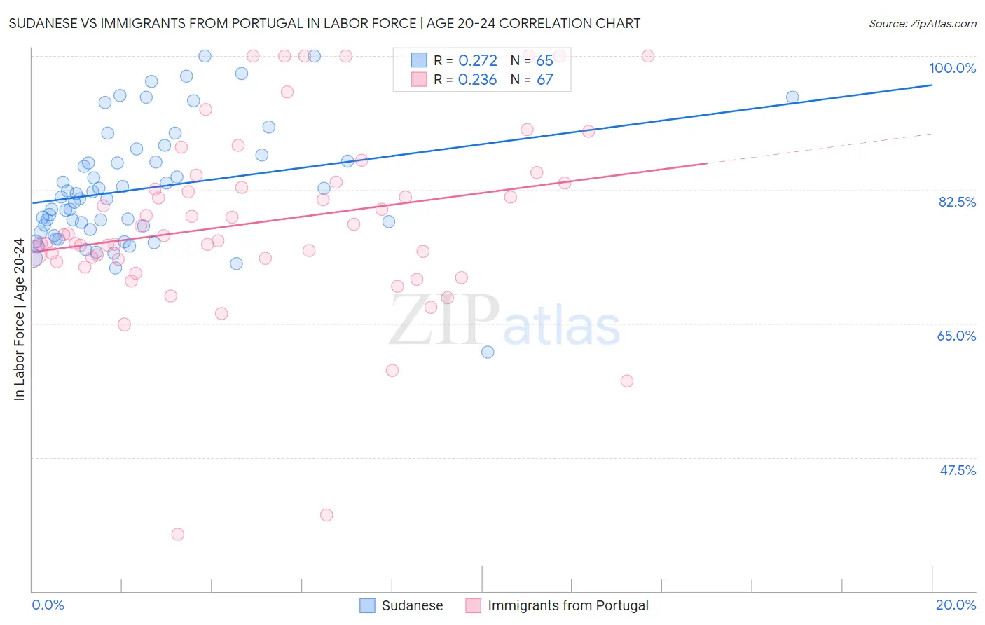 Sudanese vs Immigrants from Portugal In Labor Force | Age 20-24