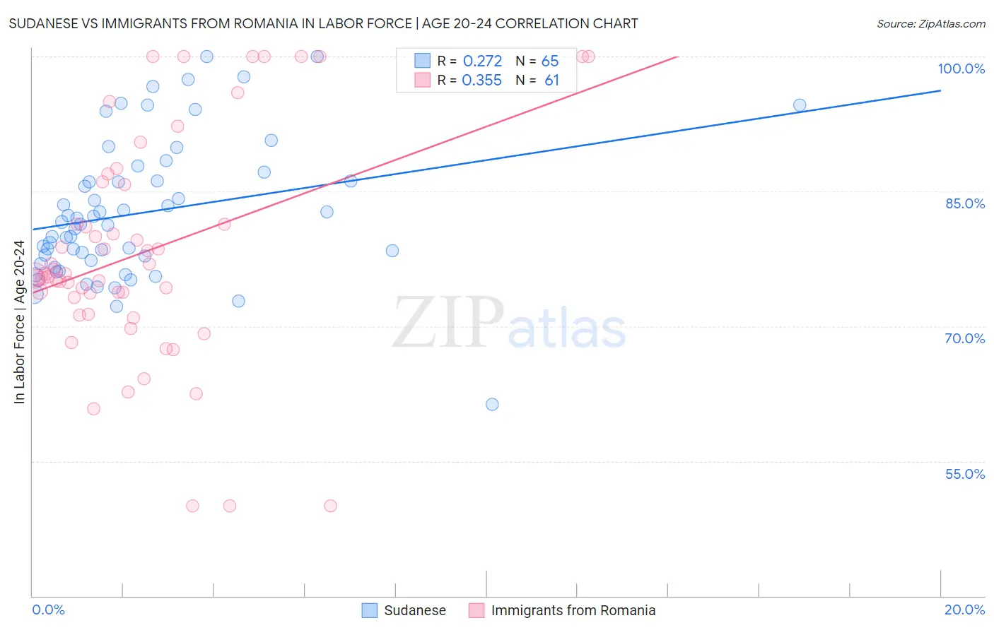 Sudanese vs Immigrants from Romania In Labor Force | Age 20-24