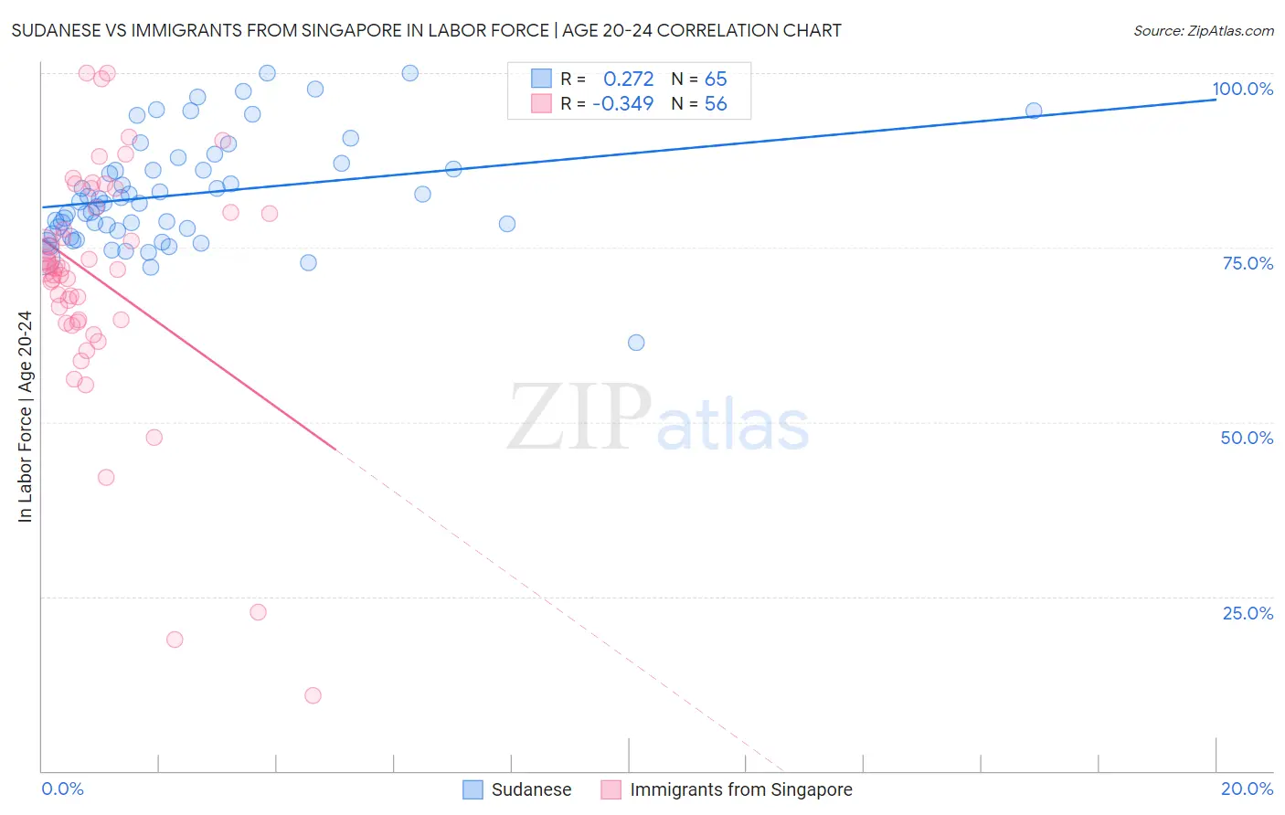 Sudanese vs Immigrants from Singapore In Labor Force | Age 20-24