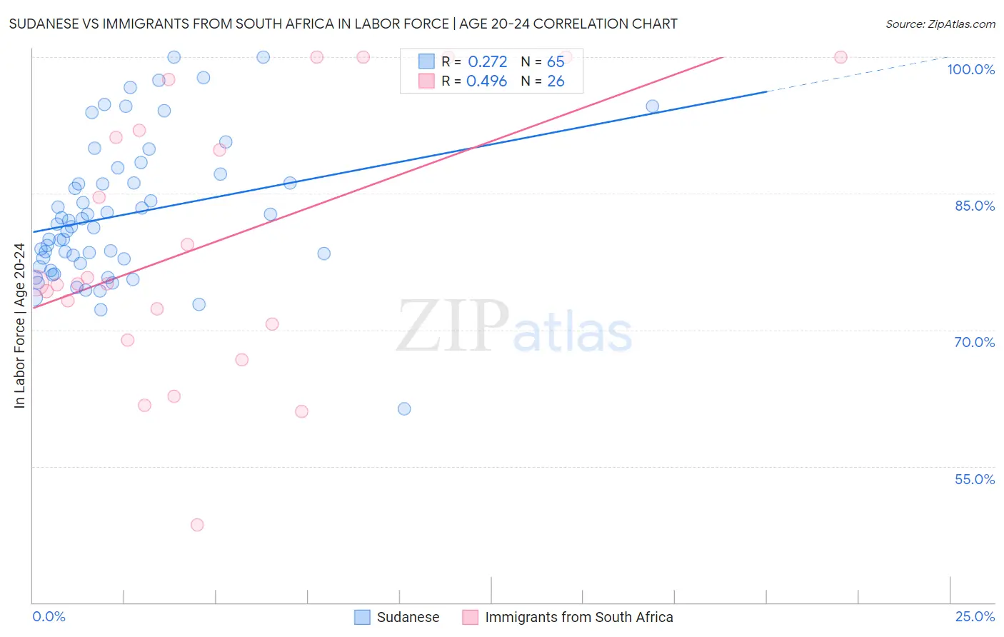 Sudanese vs Immigrants from South Africa In Labor Force | Age 20-24