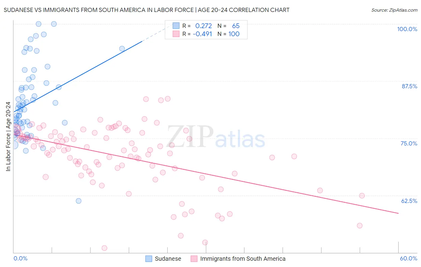 Sudanese vs Immigrants from South America In Labor Force | Age 20-24