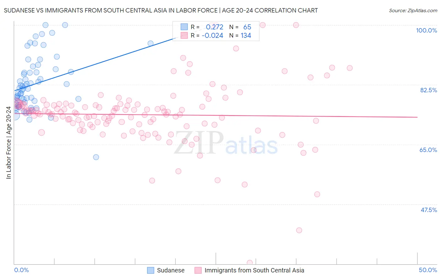 Sudanese vs Immigrants from South Central Asia In Labor Force | Age 20-24