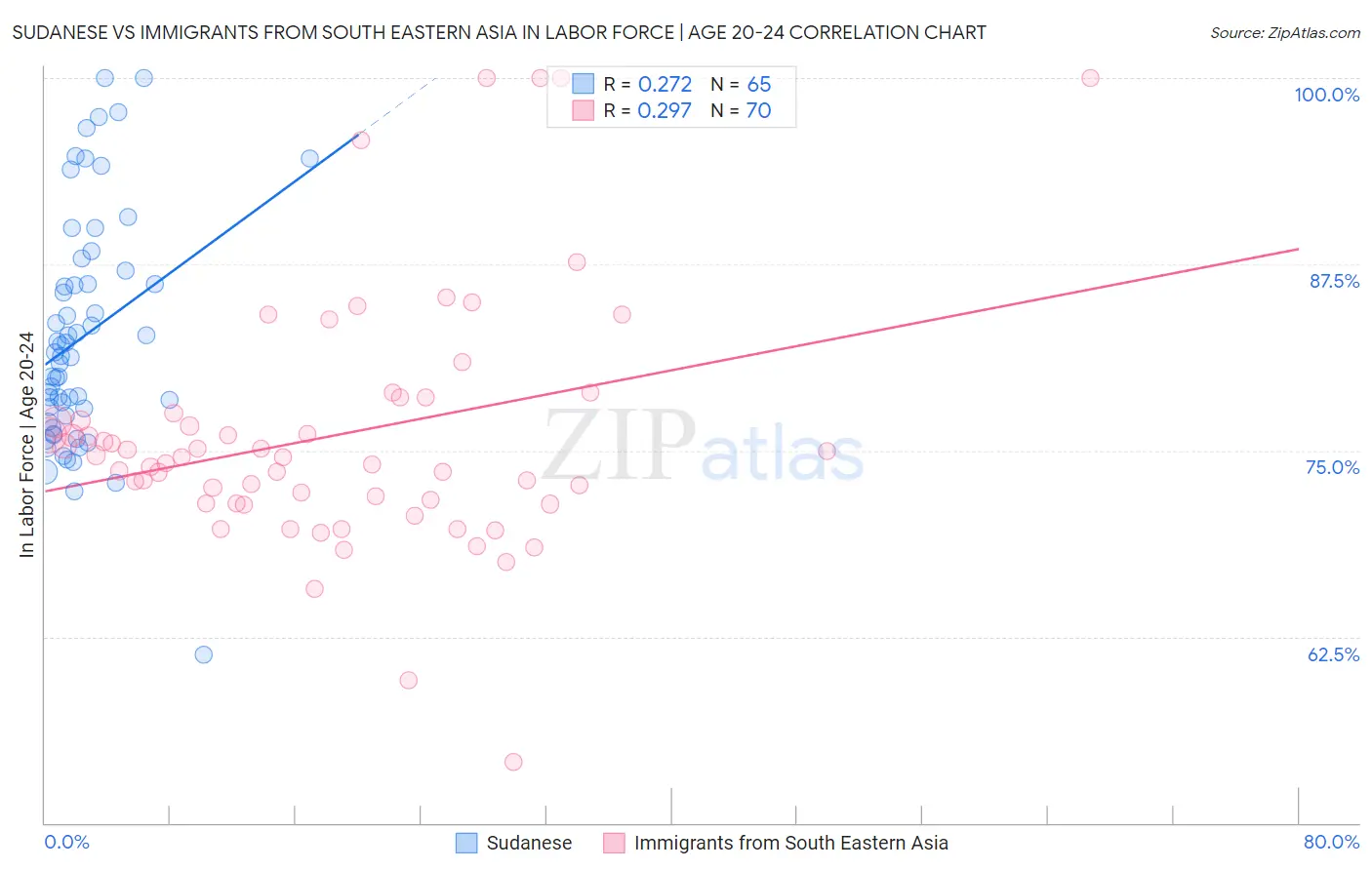 Sudanese vs Immigrants from South Eastern Asia In Labor Force | Age 20-24