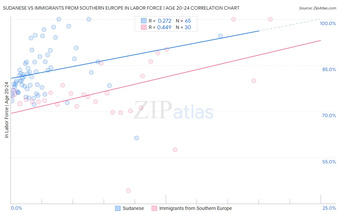 Sudanese vs Immigrants from Southern Europe In Labor Force | Age 20-24