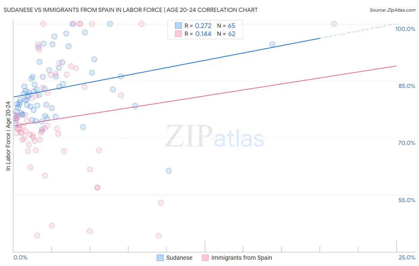 Sudanese vs Immigrants from Spain In Labor Force | Age 20-24