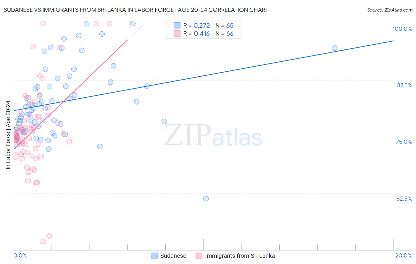 Sudanese vs Immigrants from Sri Lanka In Labor Force | Age 20-24
