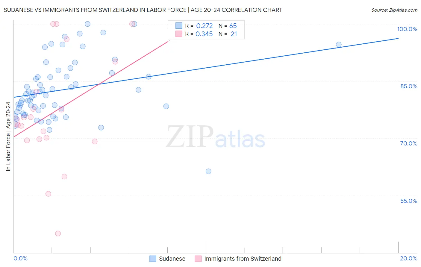 Sudanese vs Immigrants from Switzerland In Labor Force | Age 20-24