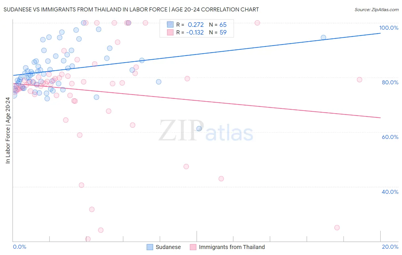 Sudanese vs Immigrants from Thailand In Labor Force | Age 20-24