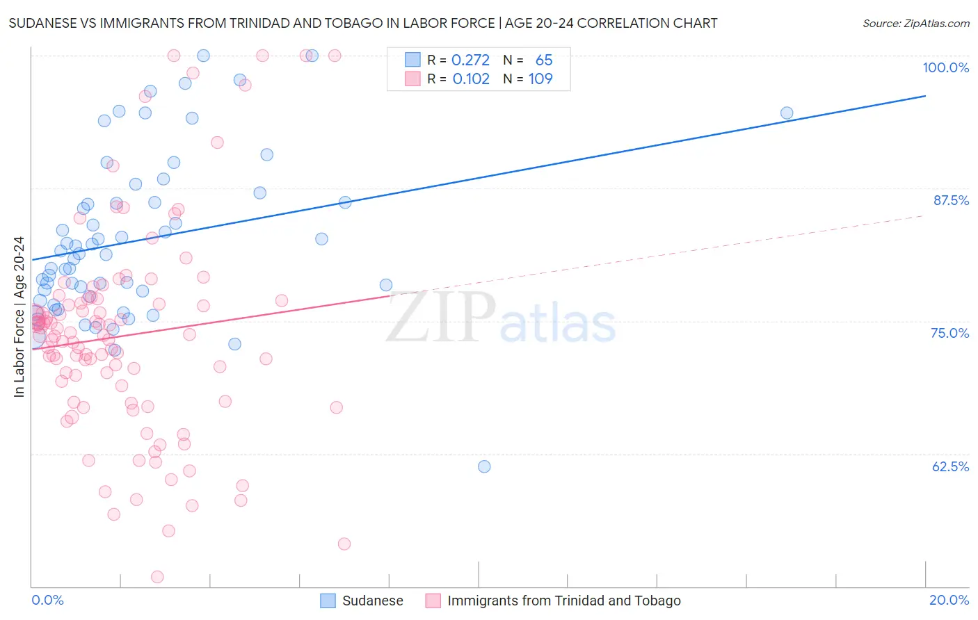 Sudanese vs Immigrants from Trinidad and Tobago In Labor Force | Age 20-24