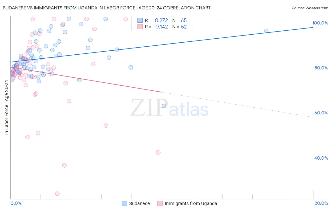 Sudanese vs Immigrants from Uganda In Labor Force | Age 20-24