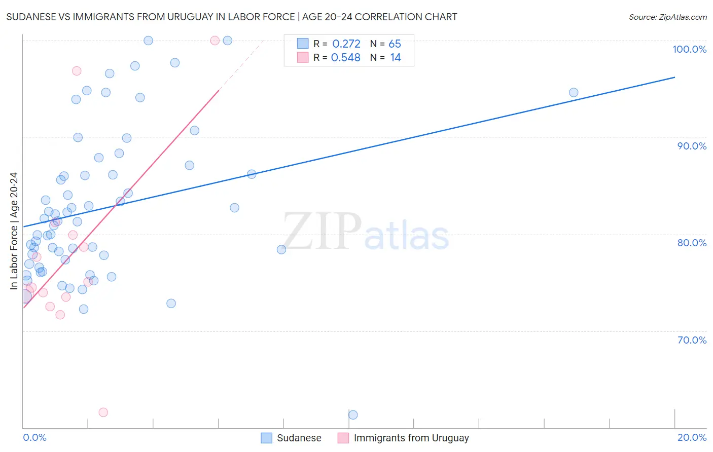 Sudanese vs Immigrants from Uruguay In Labor Force | Age 20-24