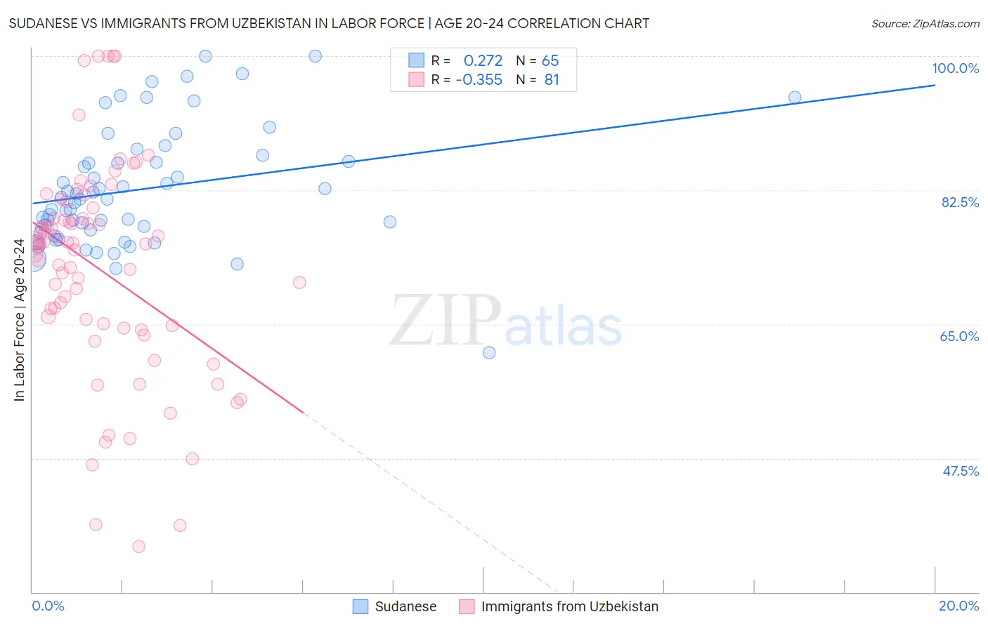 Sudanese vs Immigrants from Uzbekistan In Labor Force | Age 20-24