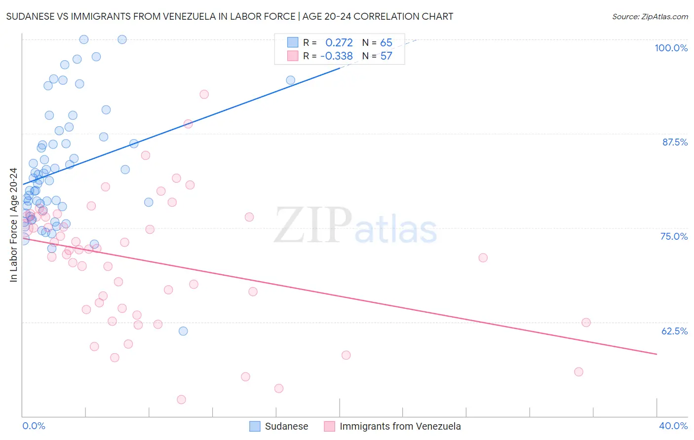 Sudanese vs Immigrants from Venezuela In Labor Force | Age 20-24
