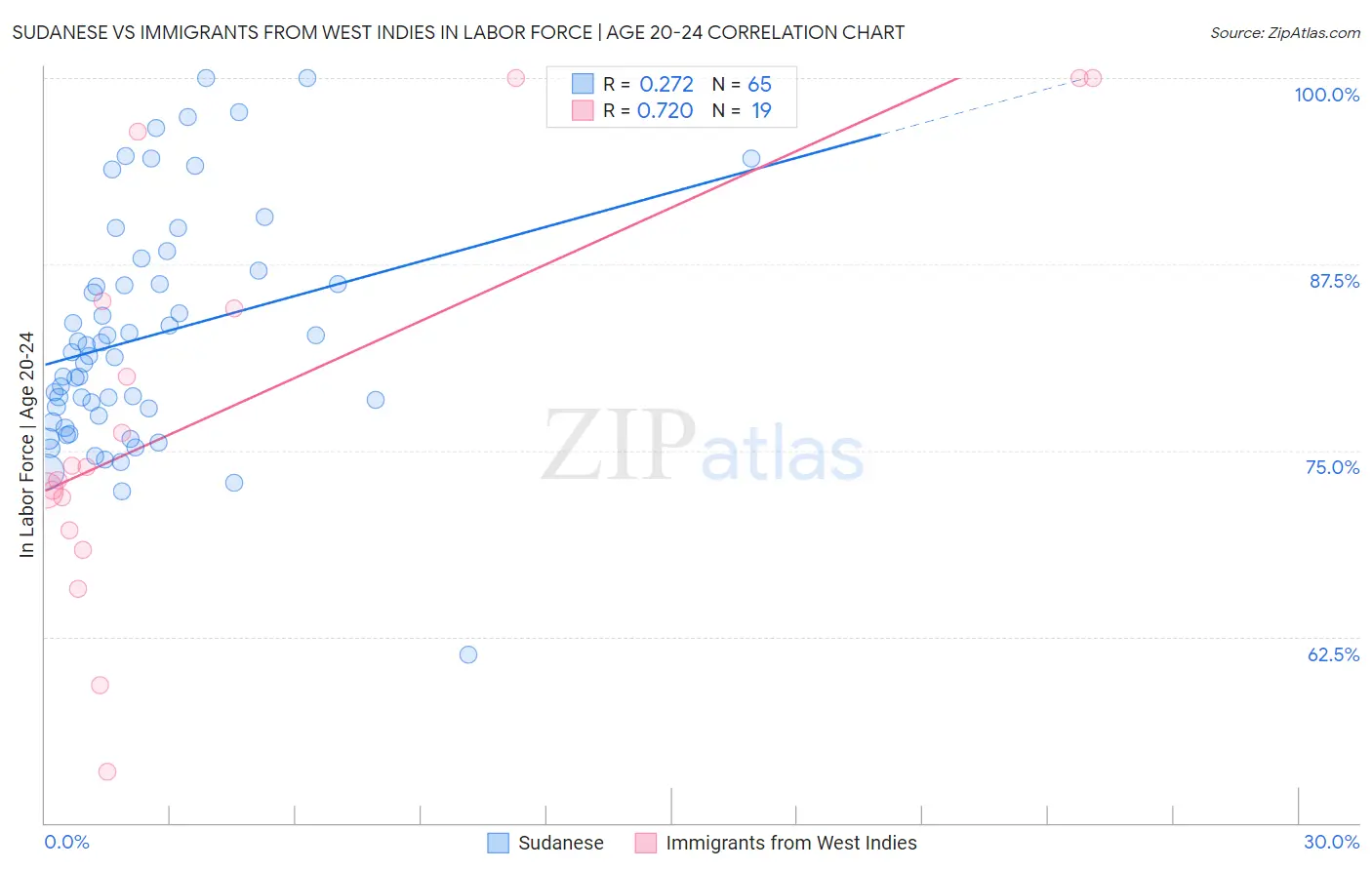 Sudanese vs Immigrants from West Indies In Labor Force | Age 20-24