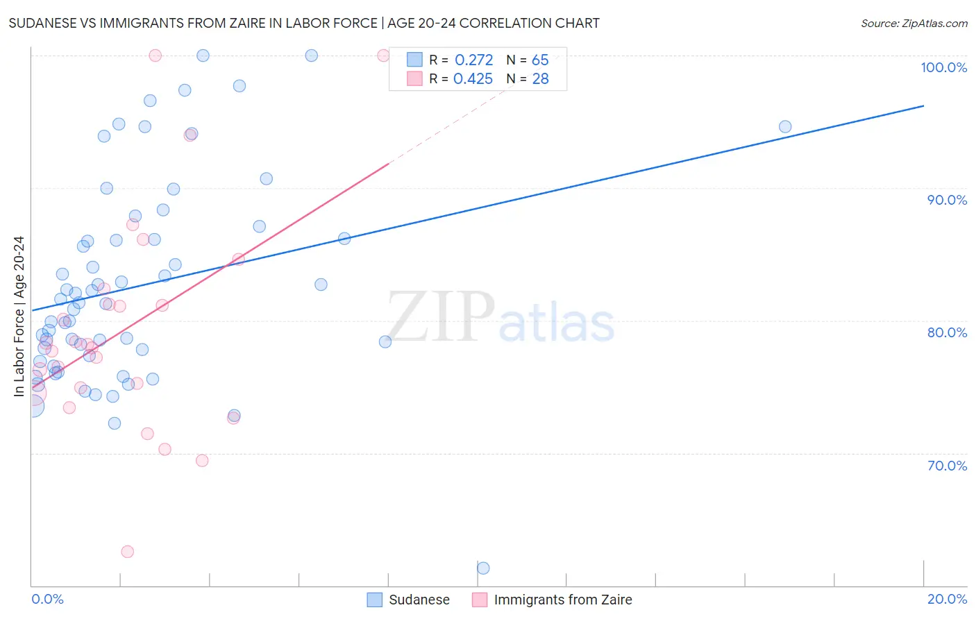 Sudanese vs Immigrants from Zaire In Labor Force | Age 20-24