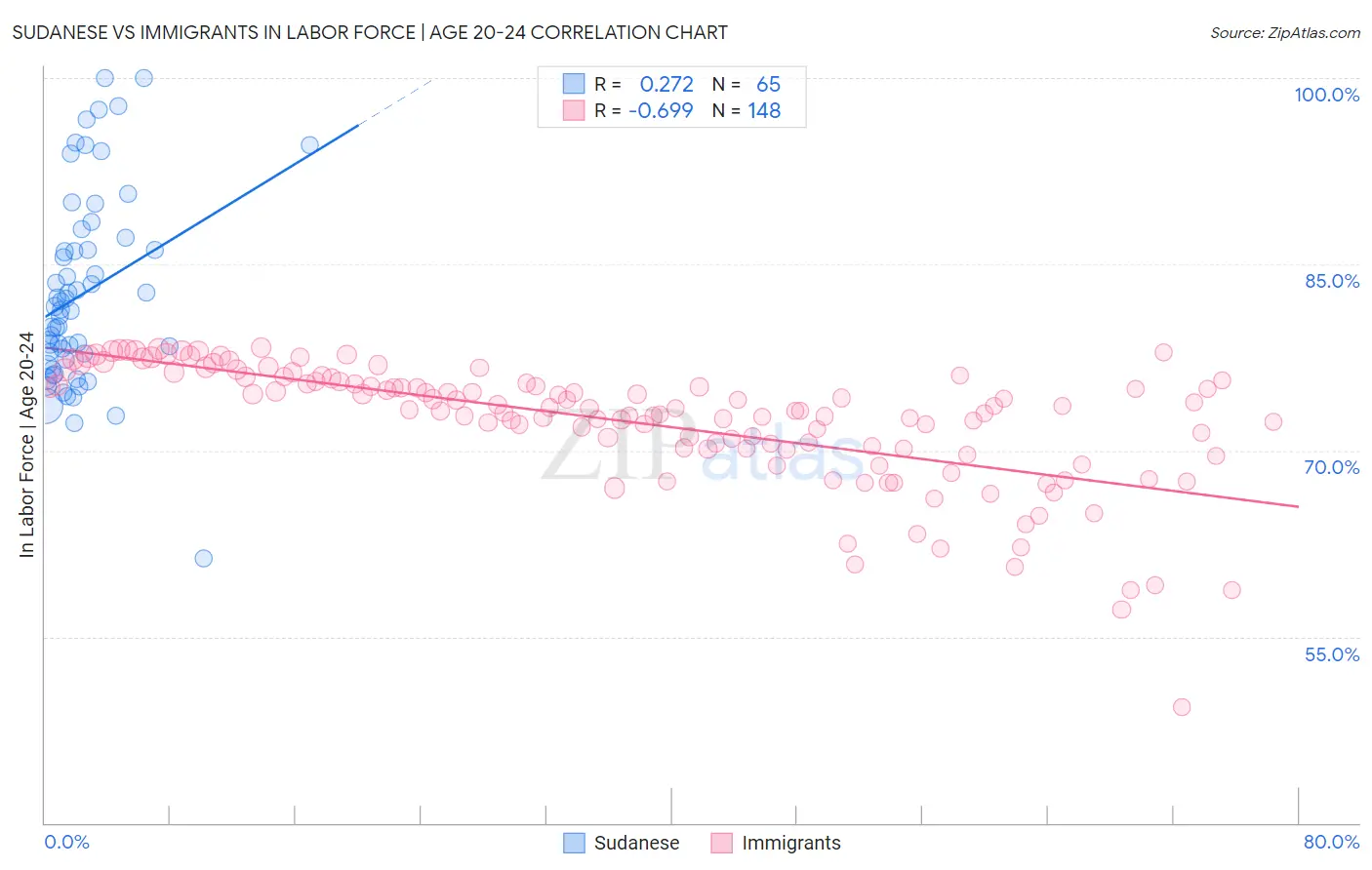 Sudanese vs Immigrants In Labor Force | Age 20-24