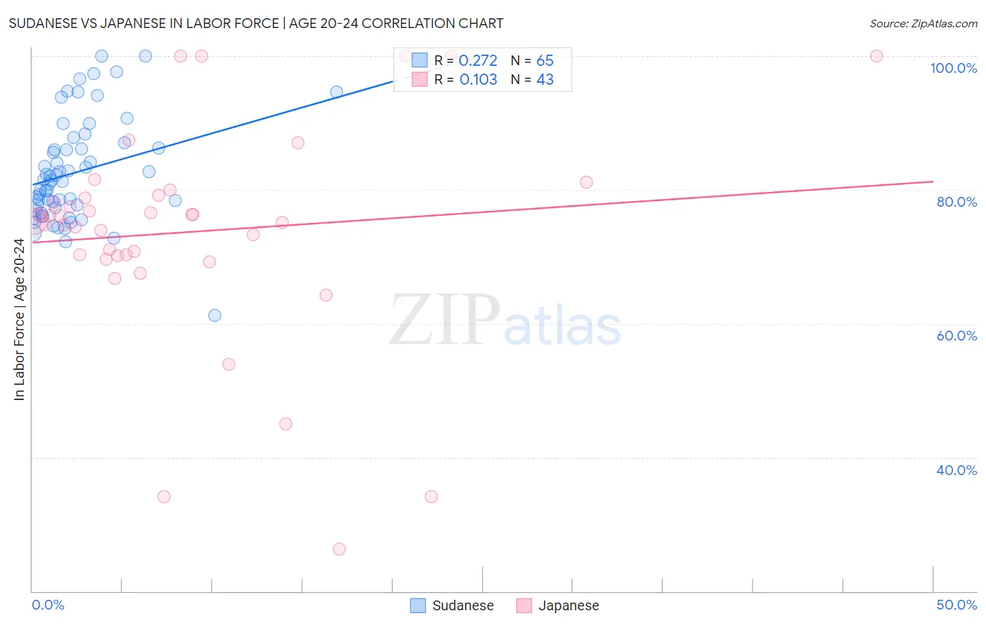Sudanese vs Japanese In Labor Force | Age 20-24