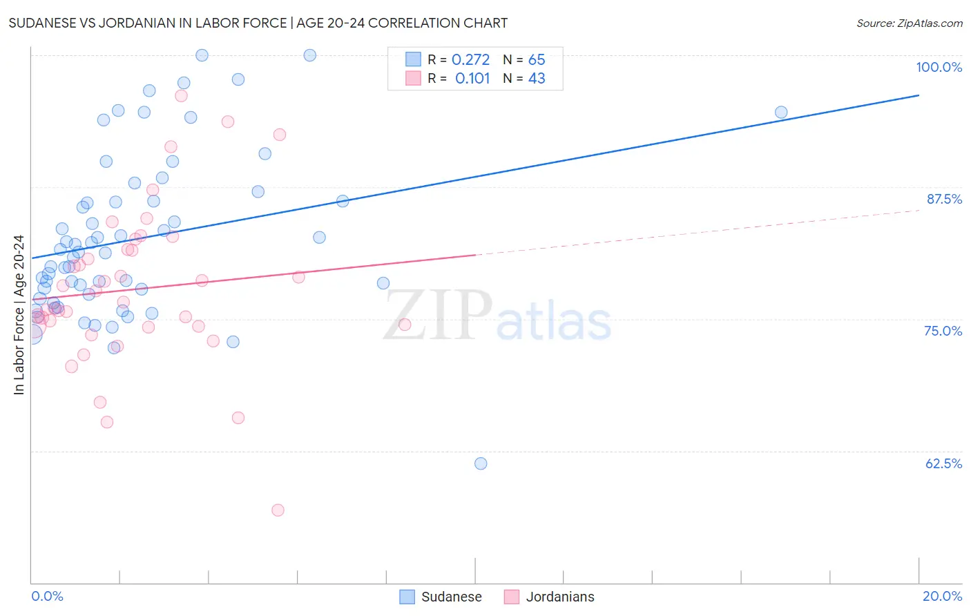 Sudanese vs Jordanian In Labor Force | Age 20-24