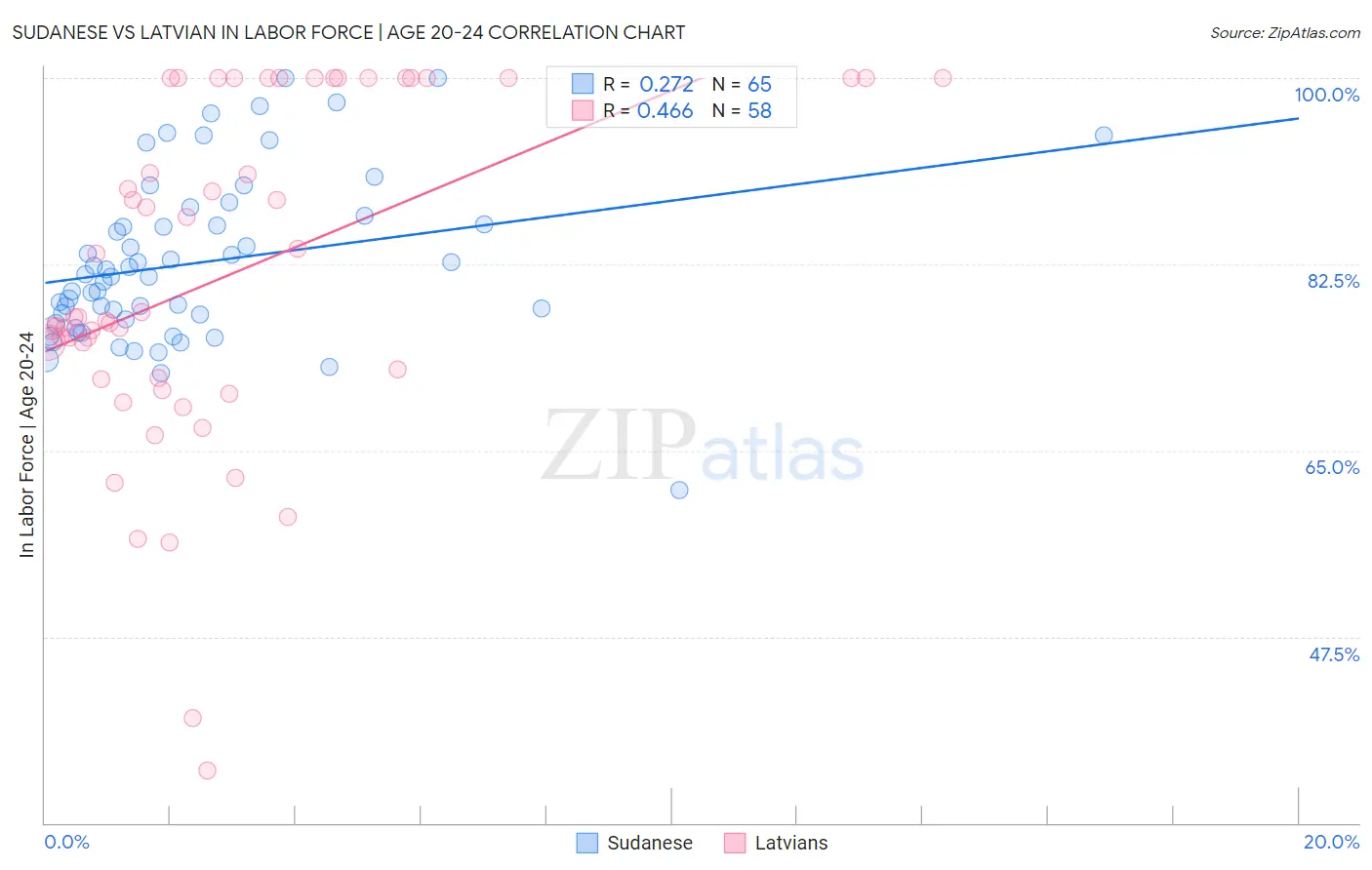 Sudanese vs Latvian In Labor Force | Age 20-24