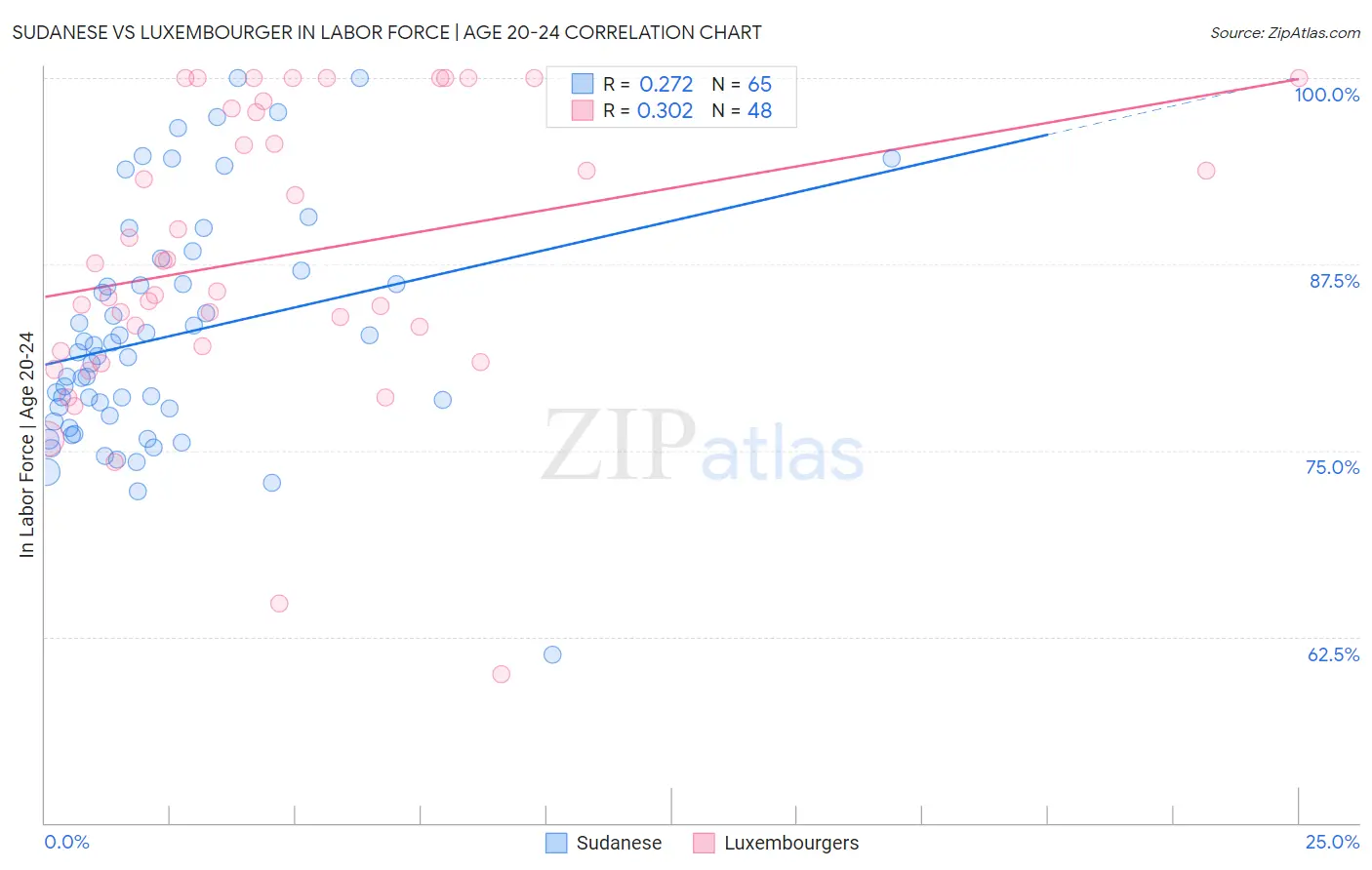 Sudanese vs Luxembourger In Labor Force | Age 20-24