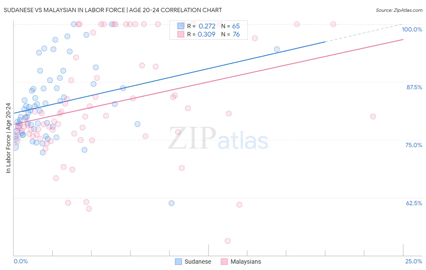 Sudanese vs Malaysian In Labor Force | Age 20-24