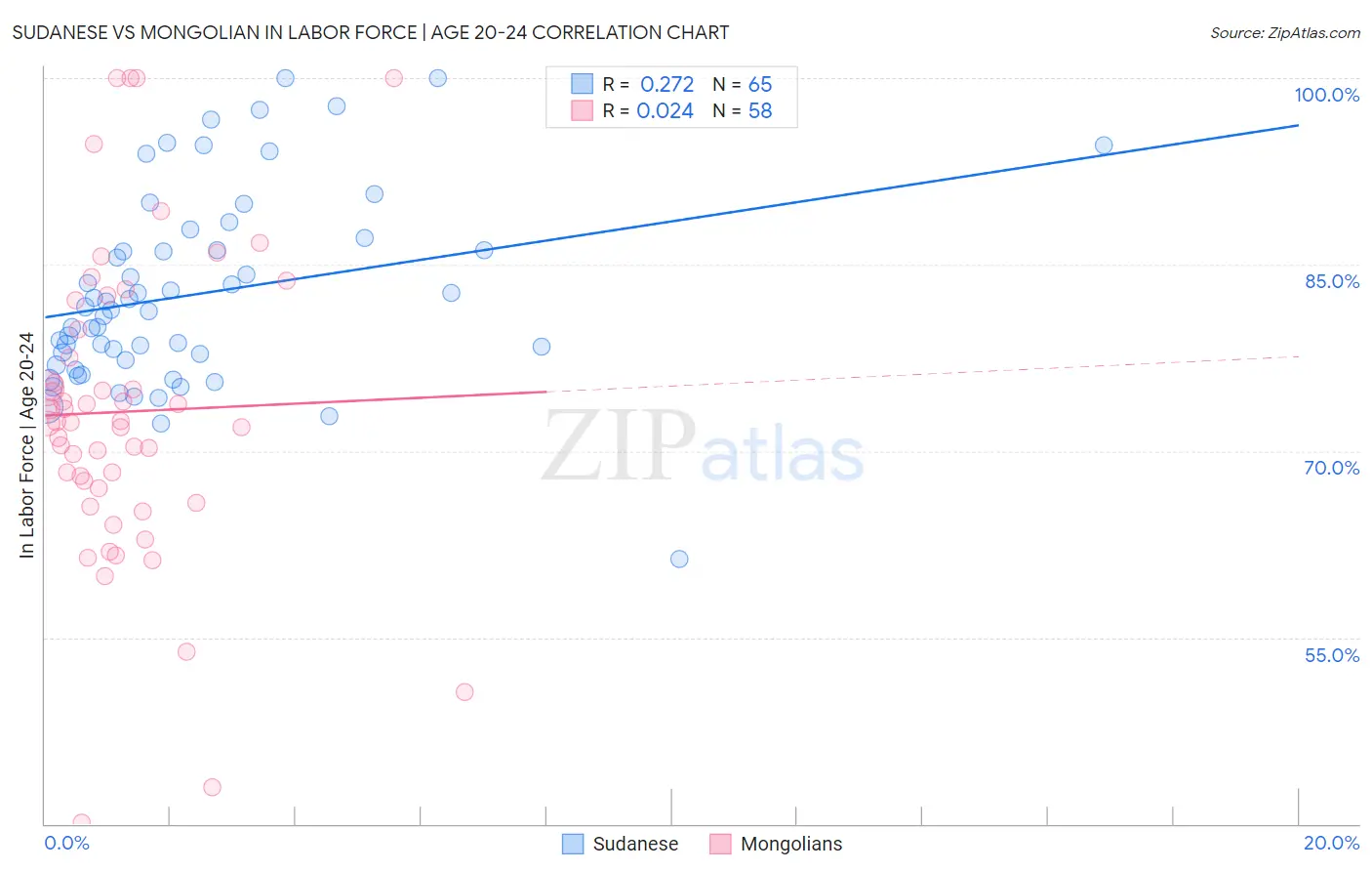 Sudanese vs Mongolian In Labor Force | Age 20-24