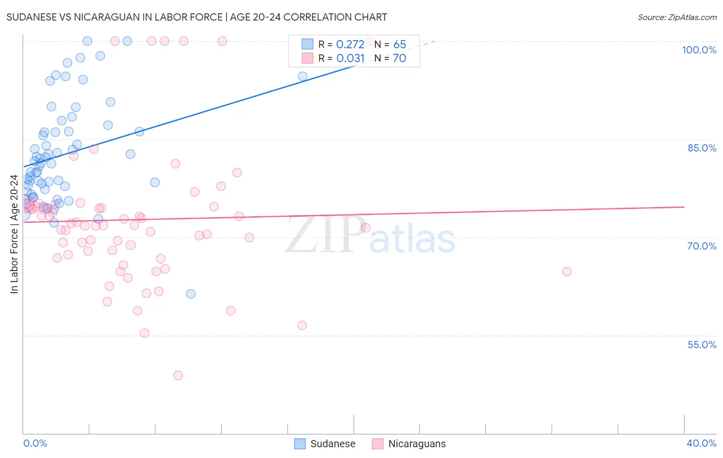 Sudanese vs Nicaraguan In Labor Force | Age 20-24