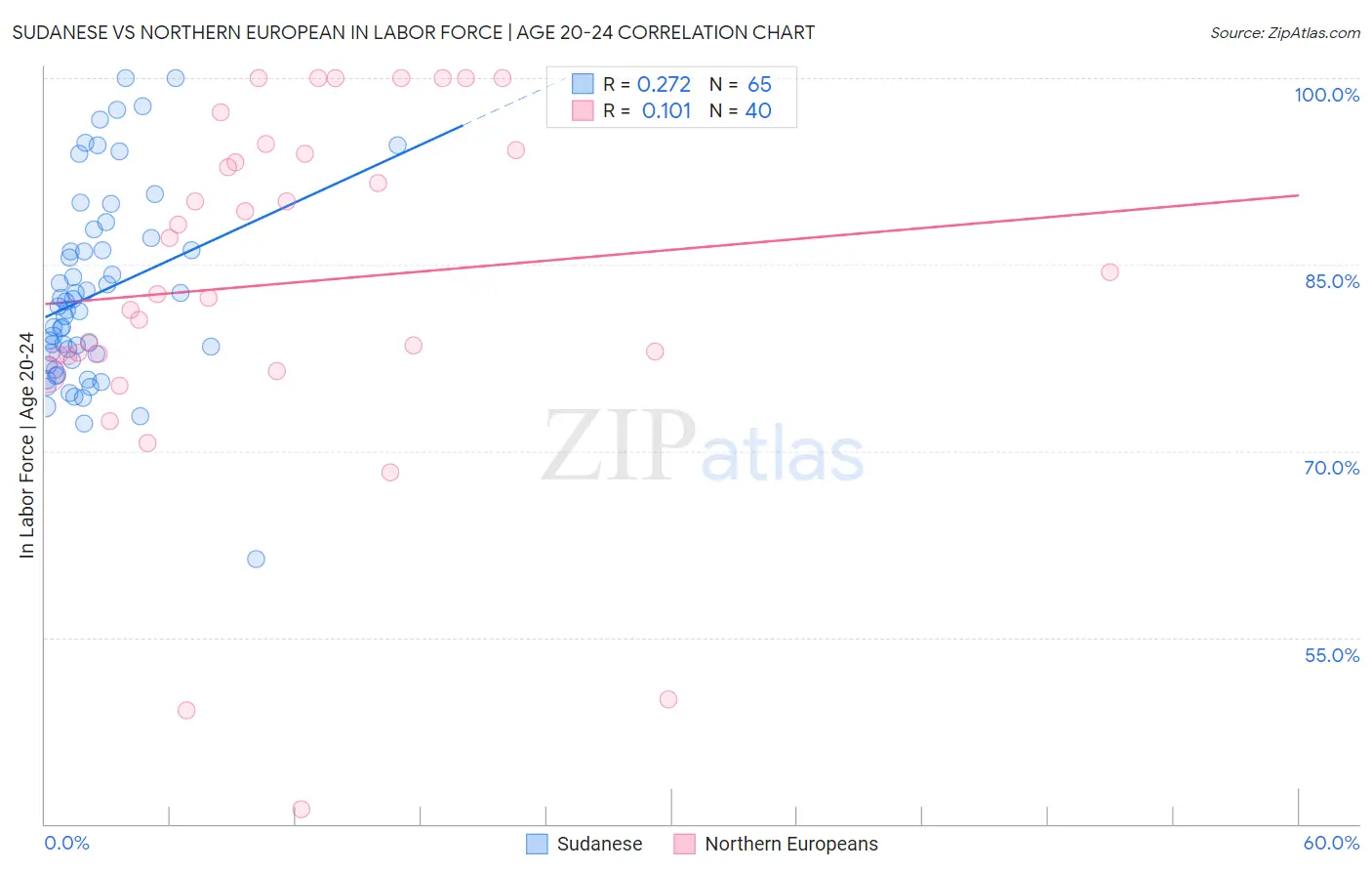 Sudanese vs Northern European In Labor Force | Age 20-24