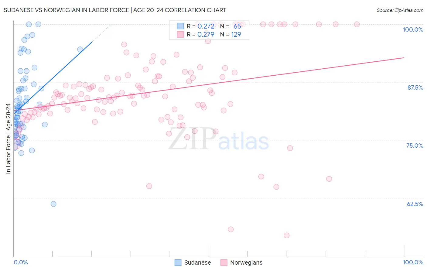 Sudanese vs Norwegian In Labor Force | Age 20-24
