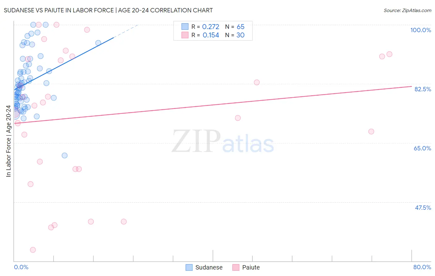 Sudanese vs Paiute In Labor Force | Age 20-24
