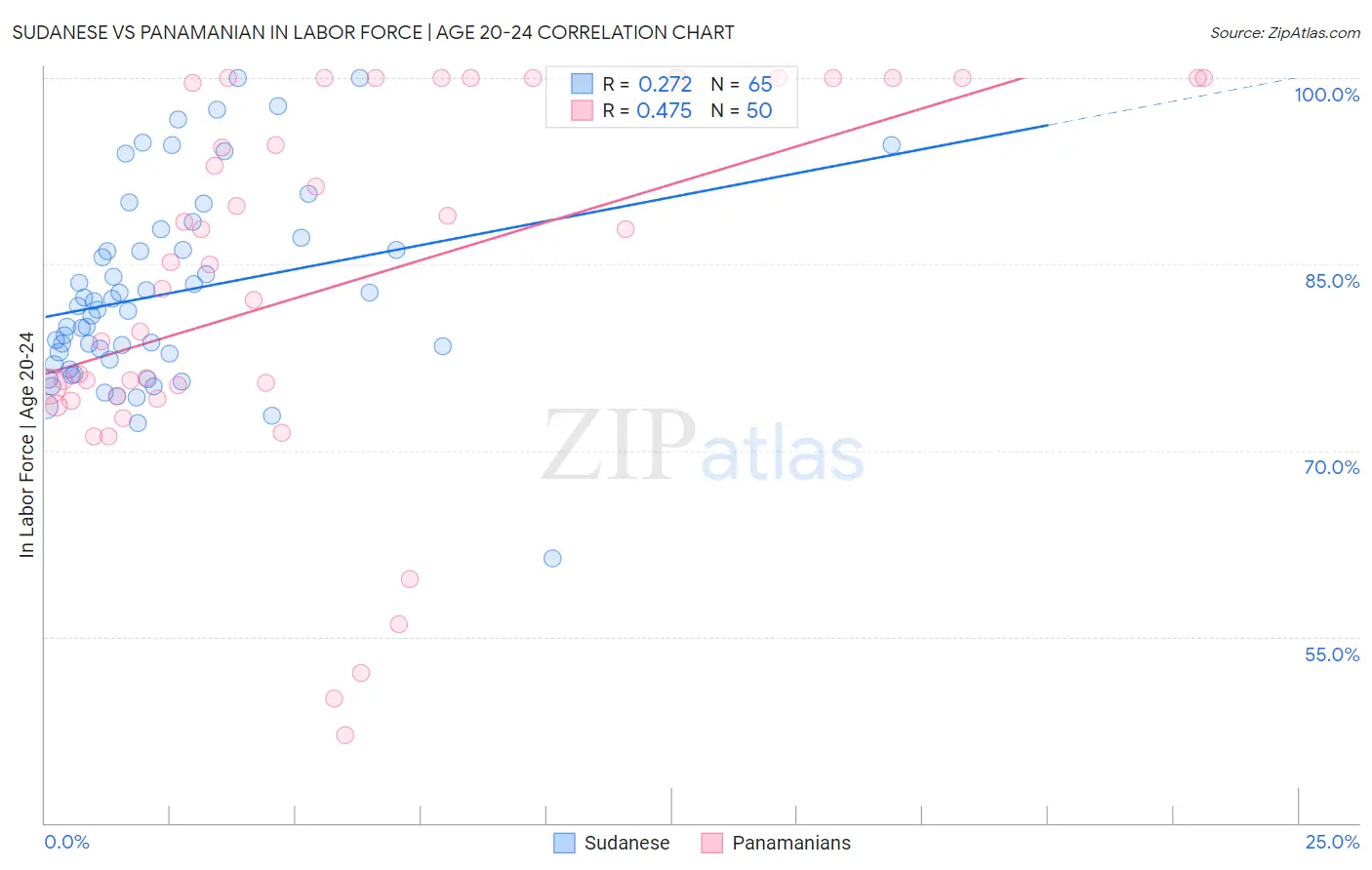 Sudanese vs Panamanian In Labor Force | Age 20-24