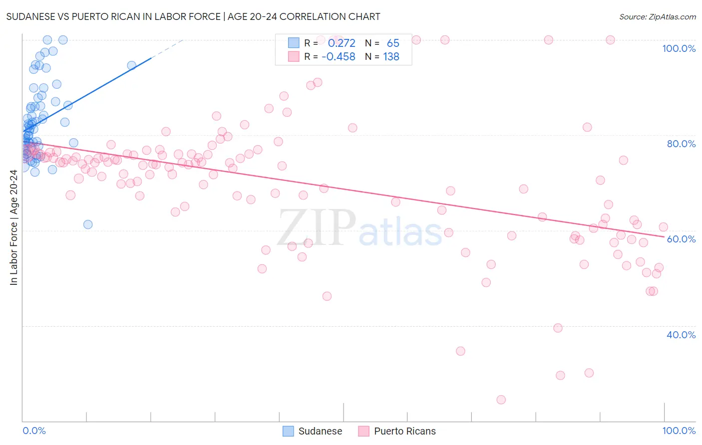 Sudanese vs Puerto Rican In Labor Force | Age 20-24