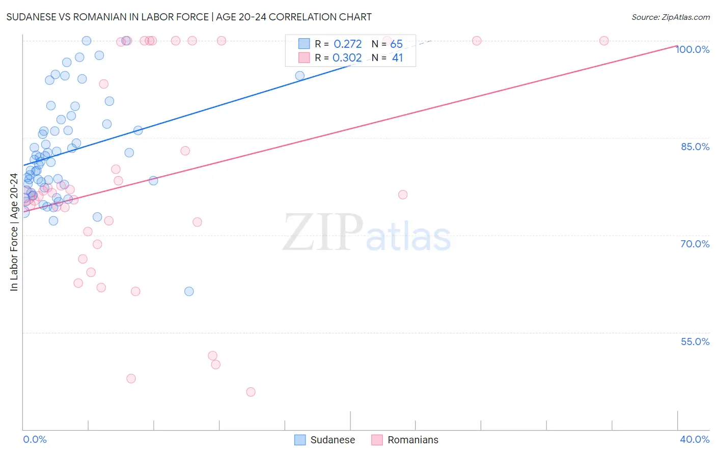 Sudanese vs Romanian In Labor Force | Age 20-24