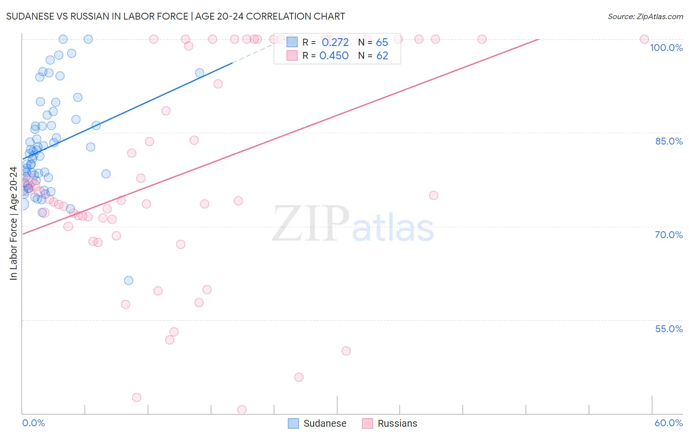 Sudanese vs Russian In Labor Force | Age 20-24