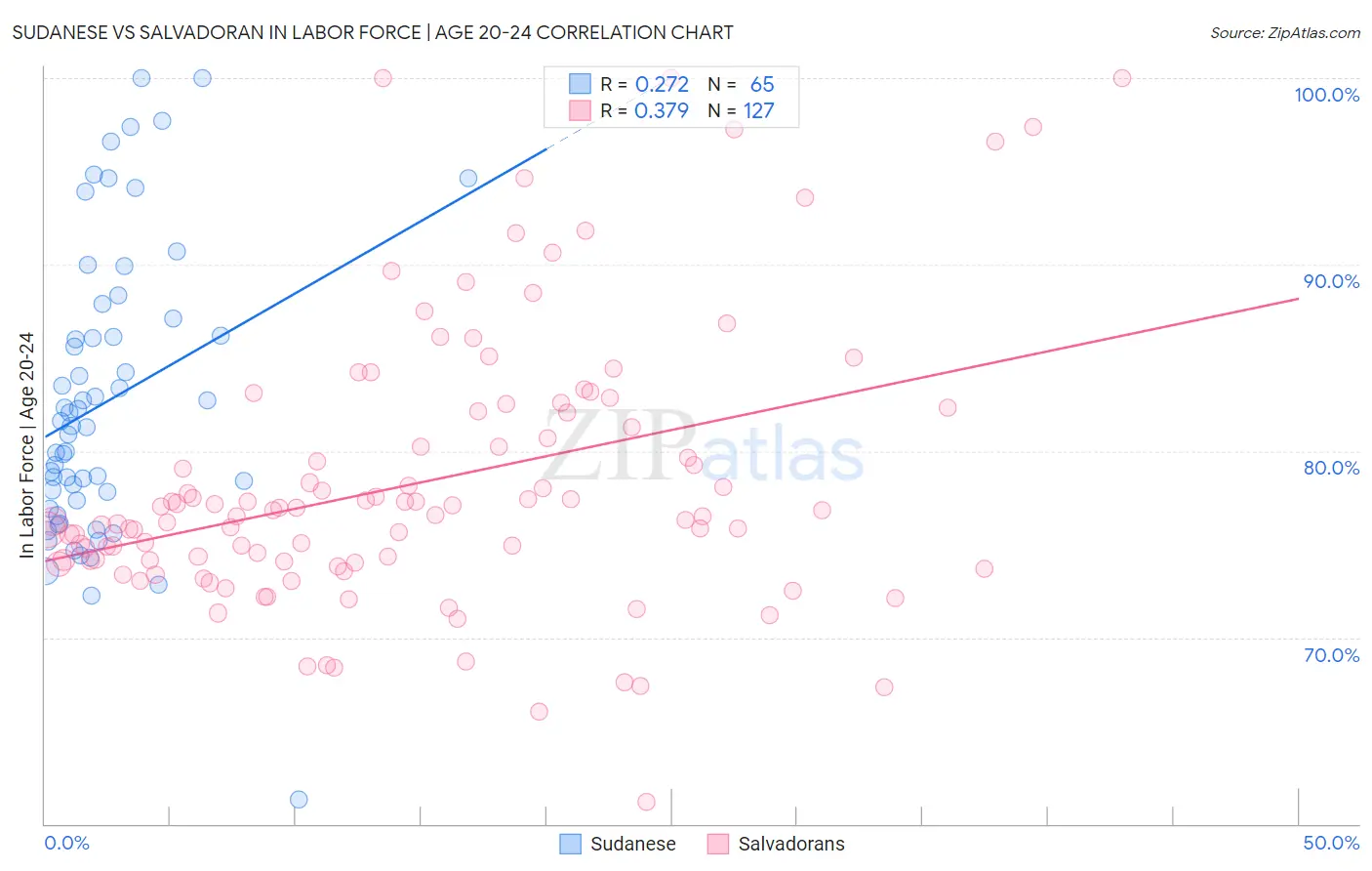 Sudanese vs Salvadoran In Labor Force | Age 20-24