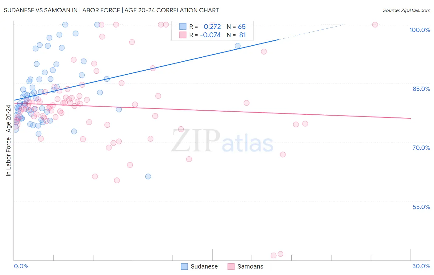 Sudanese vs Samoan In Labor Force | Age 20-24
