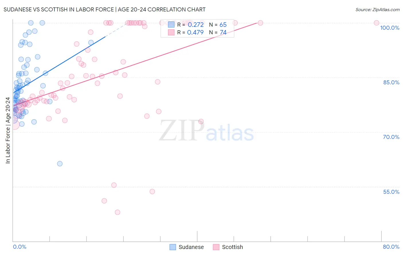 Sudanese vs Scottish In Labor Force | Age 20-24