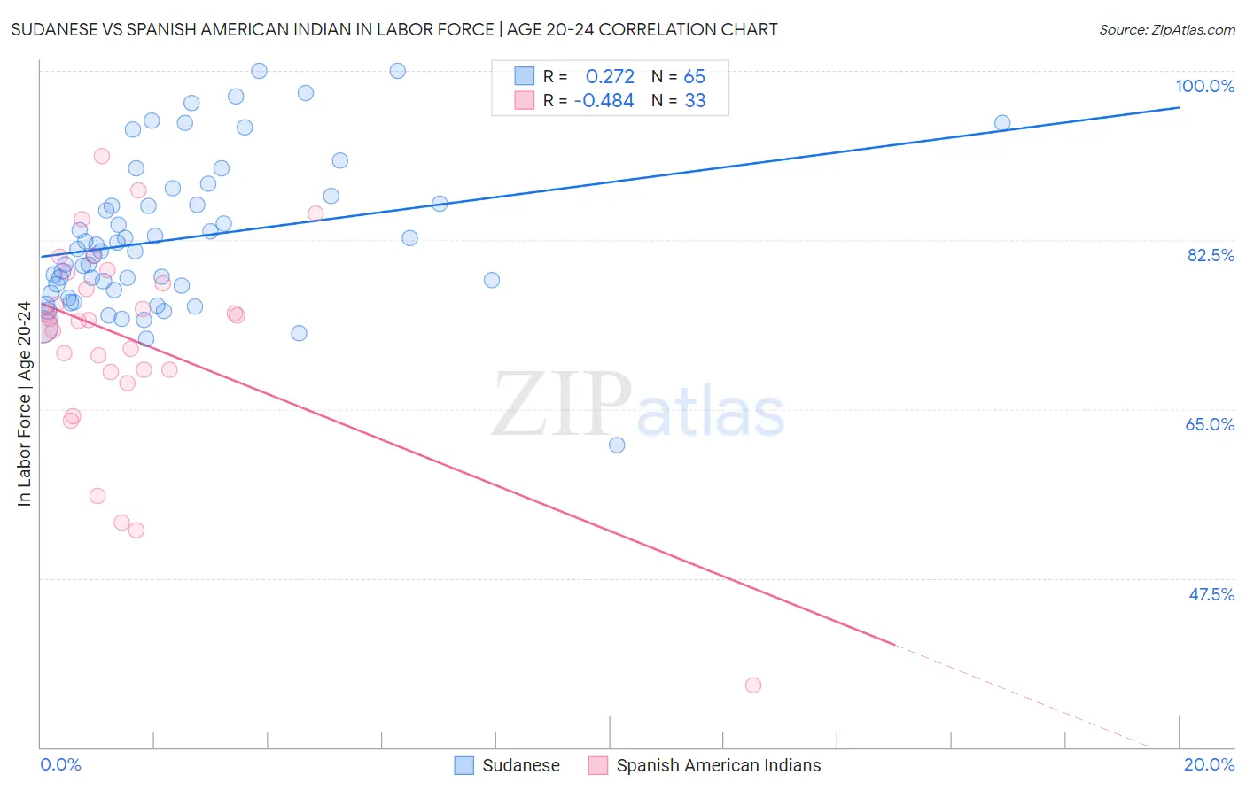 Sudanese vs Spanish American Indian In Labor Force | Age 20-24