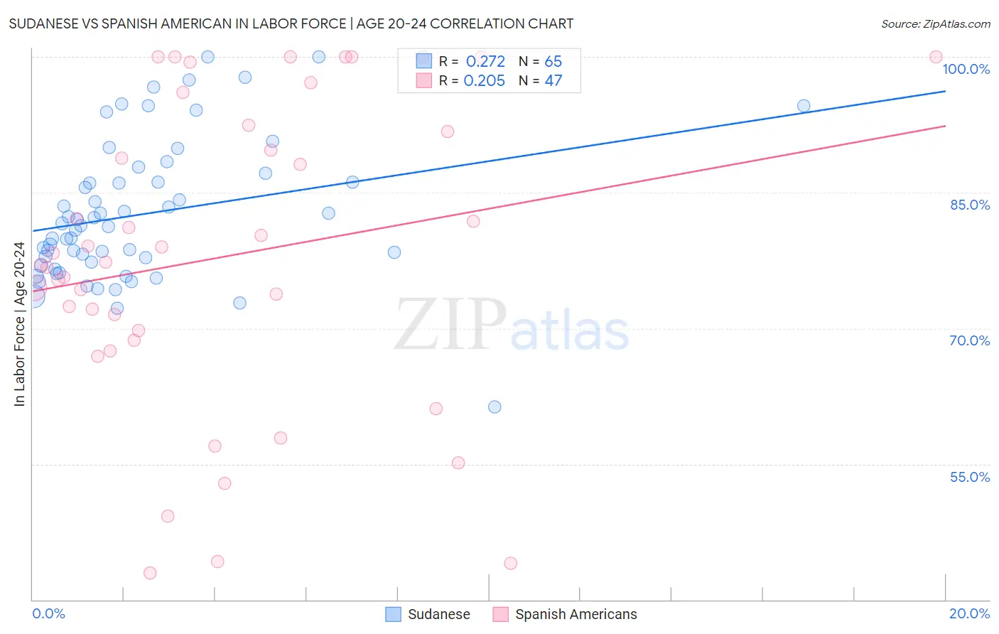 Sudanese vs Spanish American In Labor Force | Age 20-24